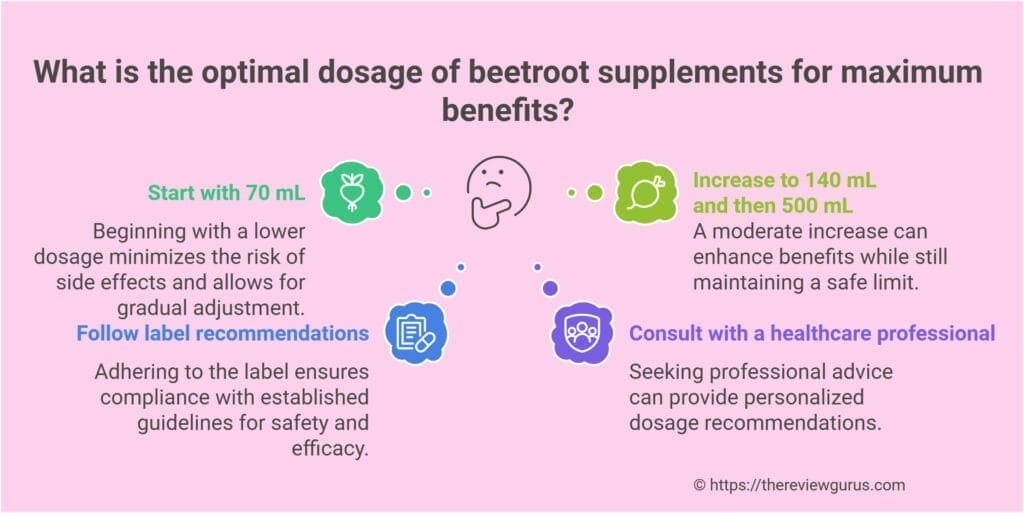 What is the optimal dosage of beetroot supplements for maximum benefits