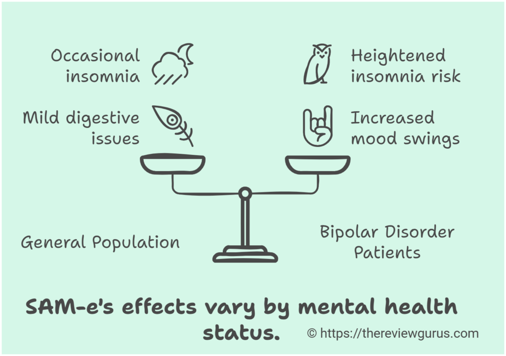 SAM-e's effects vary by mental health status.