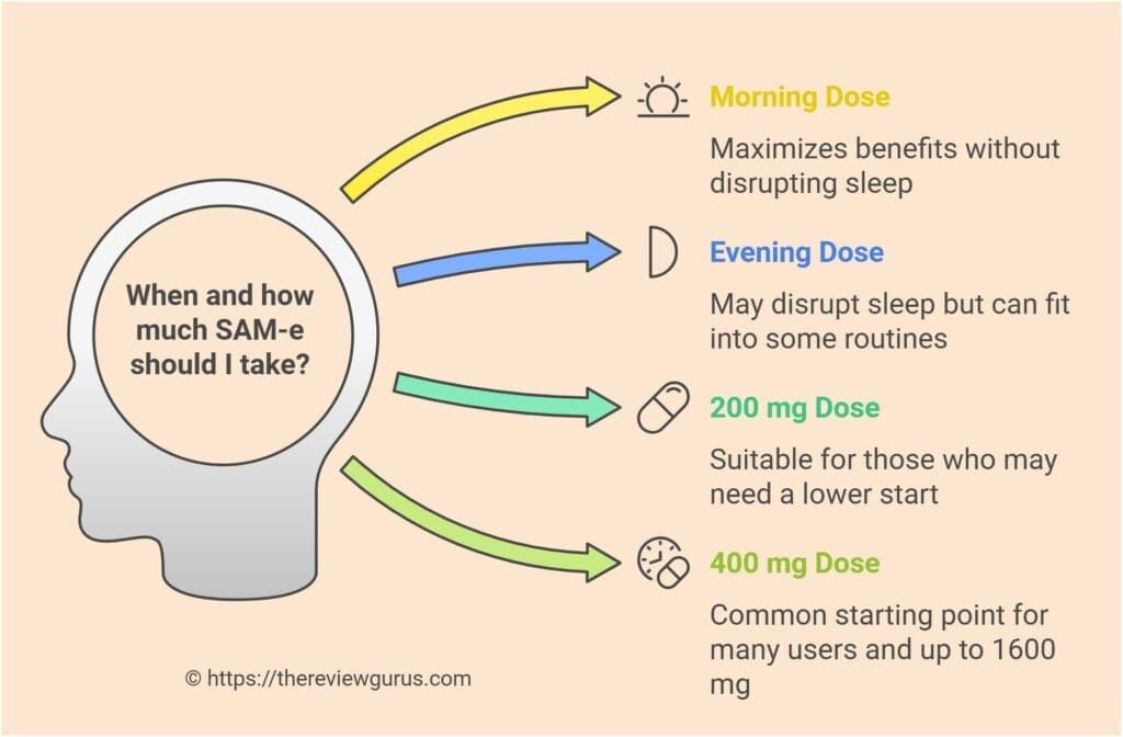 When and how much SAM-e should I take