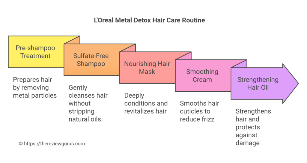 L'Oreal Metal Detox Hair Care Routine