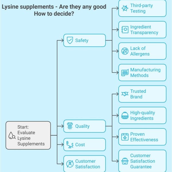 Lysine supplements - Are they any good How to decide