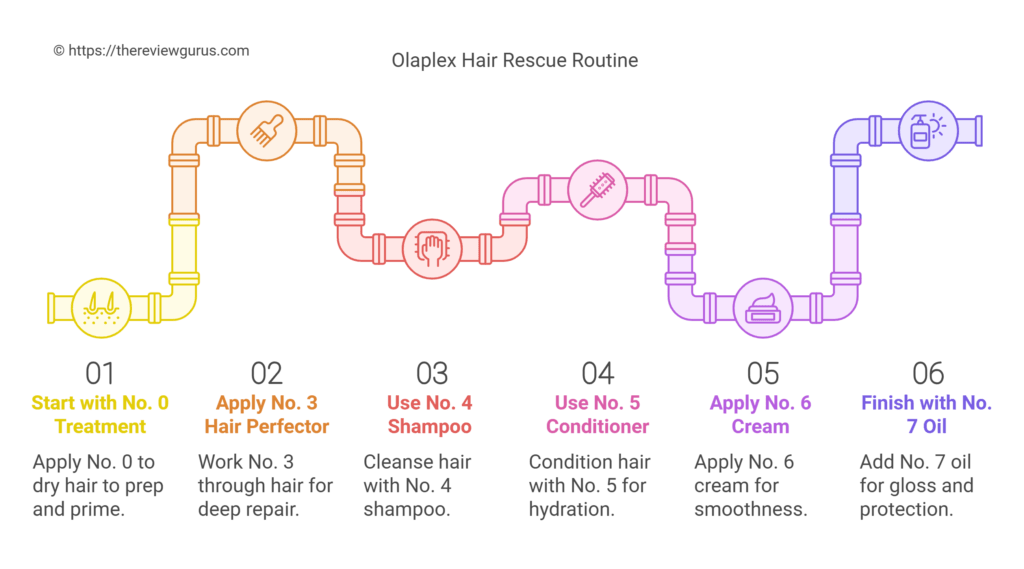 Olaplex Hair Rescue Routine