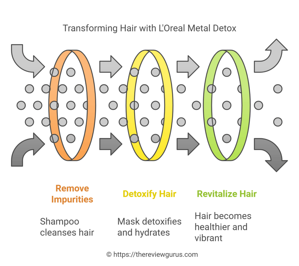 Transforming Hair with L'Oreal Metal Detox